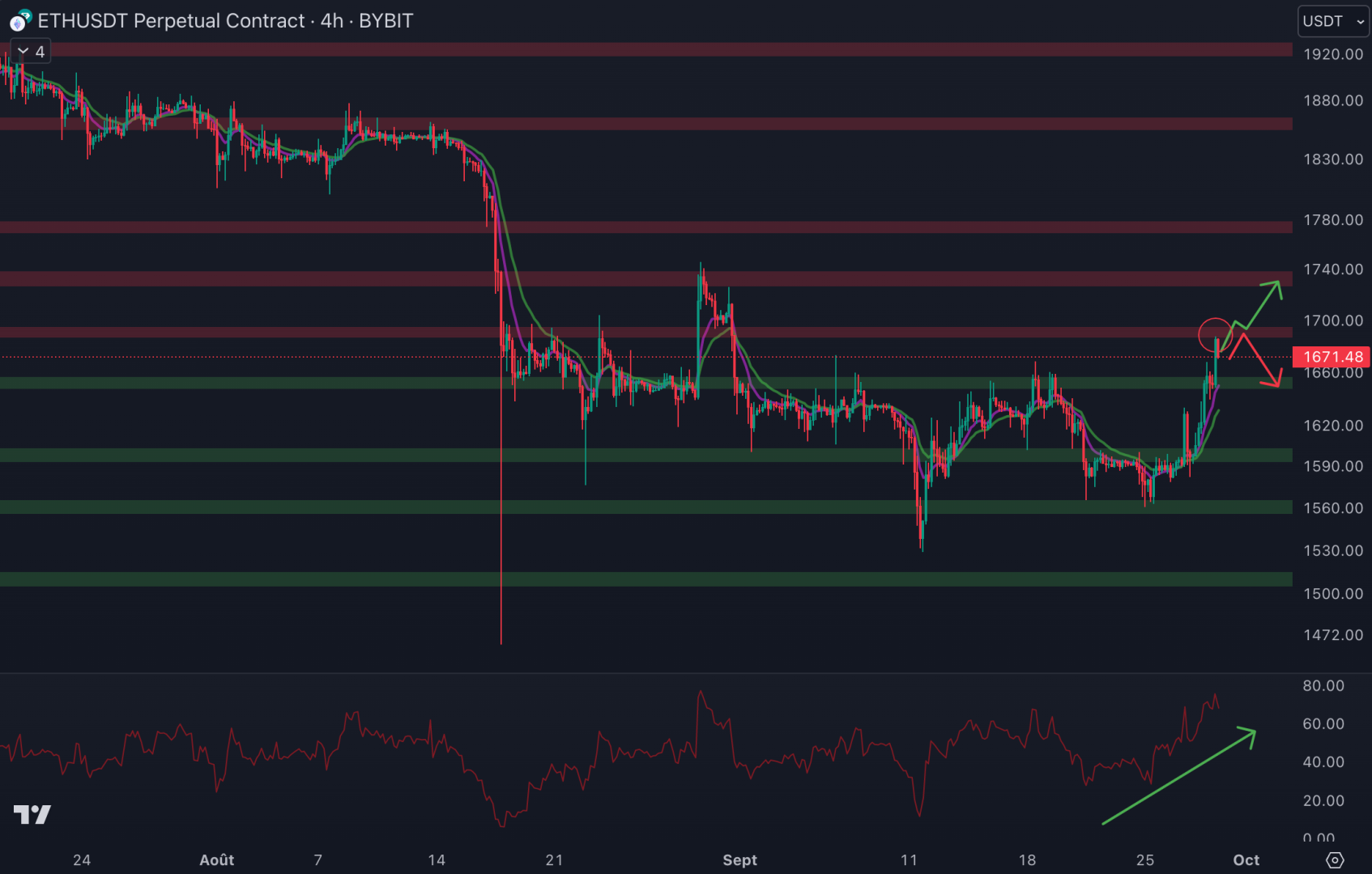 Le cours d'Ethereum est de retour au-dessus de 1 650 $ - 29 septembre 2023. 