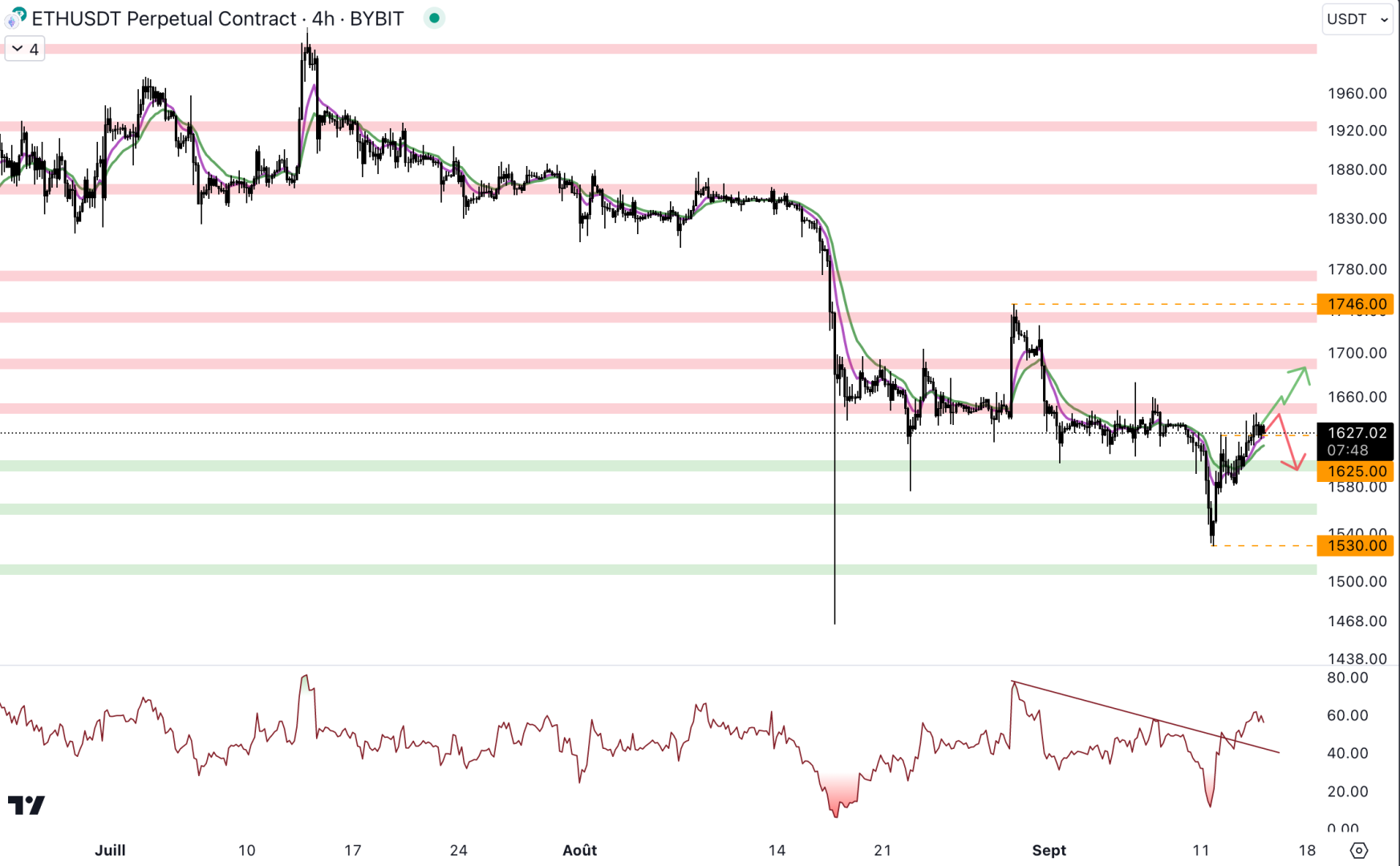 Le cours d'Ethereum pourrait se faire rejeter au niveau de la résistance à 1 650 dollars - 15 septembre 2023. 