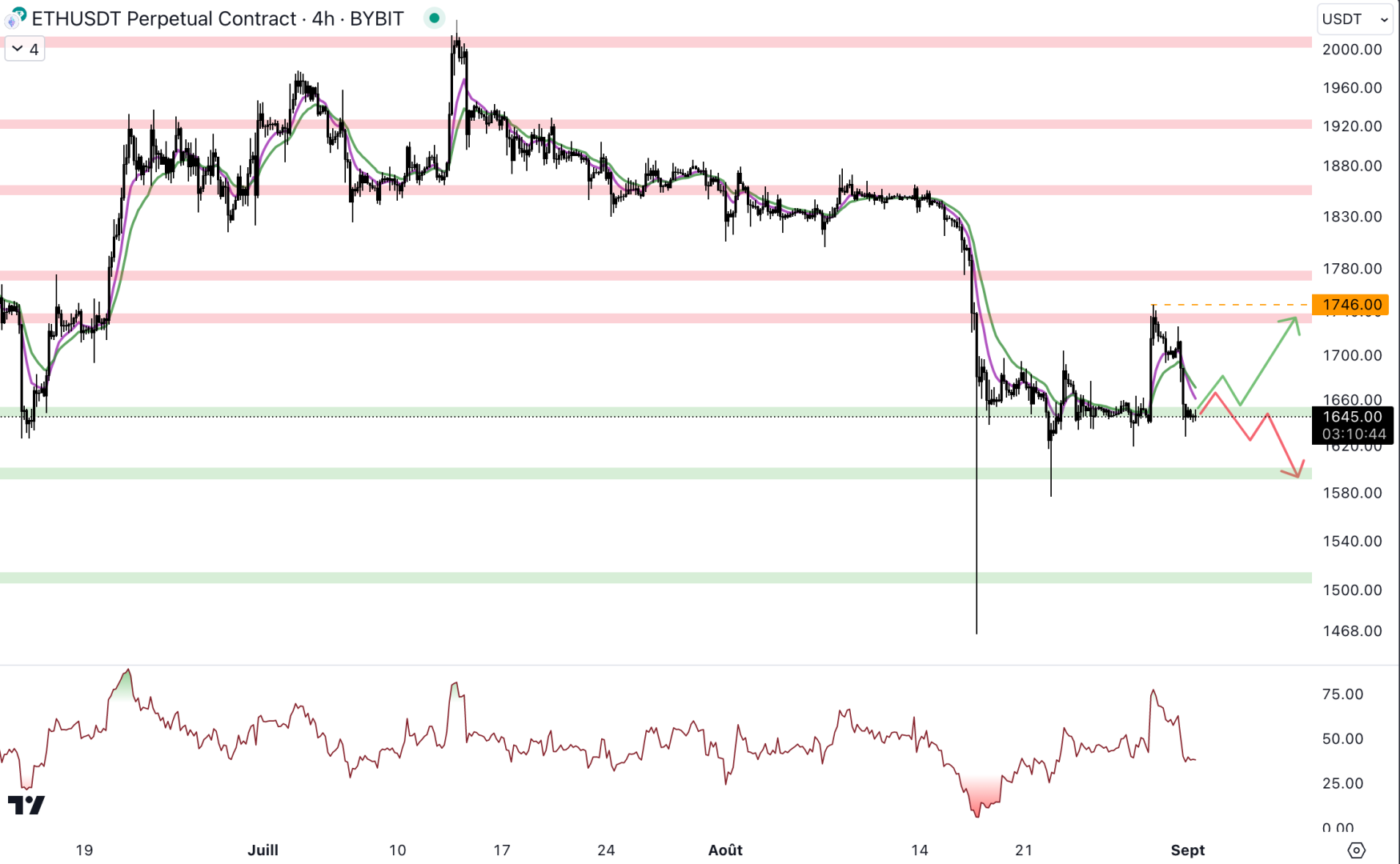 Le cours d'Ethereum est de retour au niveau du support à 1 650 dollars - 1er septembre 2023