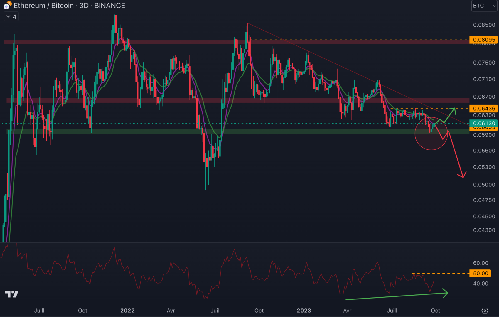 Une divergence haussière pourrait se mettre en place sur la paire ETH/BTC. 