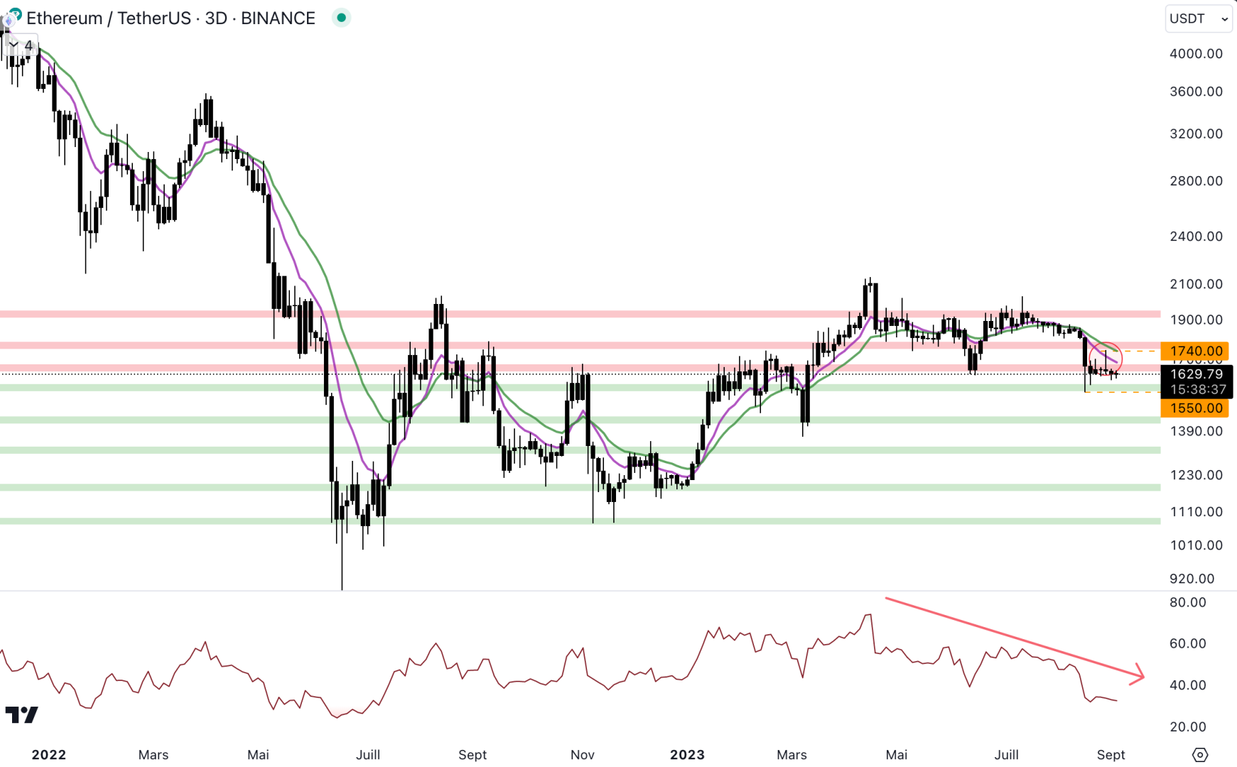 Le cours d'Ethereum doit conserver le dernier creux marqué à 1 550 dollars - 7 septembre 2023