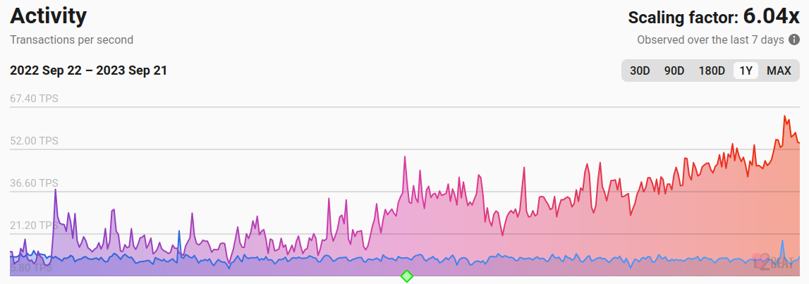 Évolution de l'activité sur les L2 vs celle sur  Ethereum