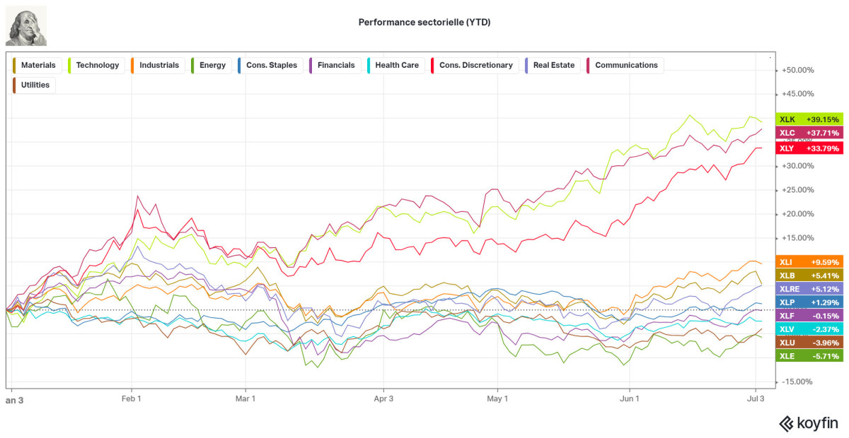 Performance du premier semestre 2023