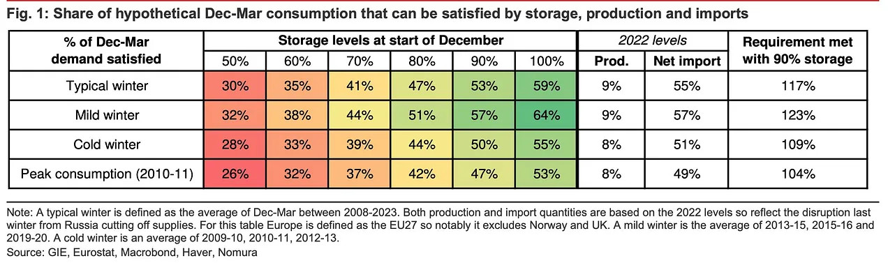 L'Europe semble prête à affronter l'hiver sans gaz russe !