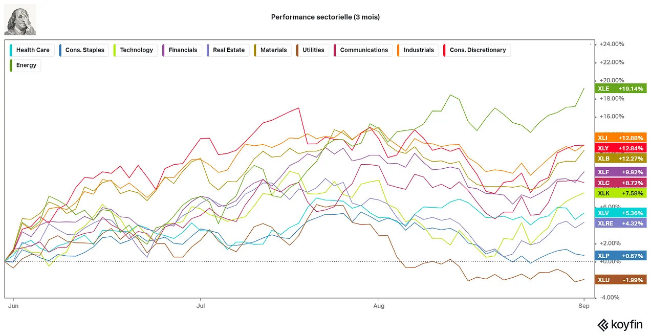 Performance sectorielle (3 mois)