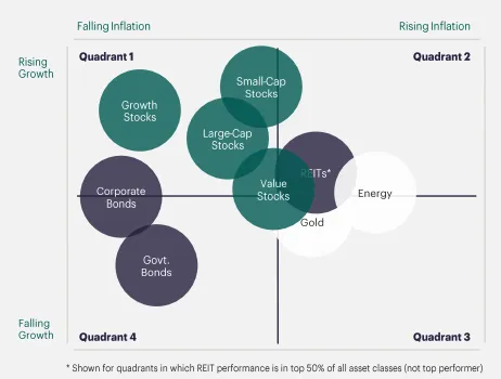 Les actifs performants selon les périodes économiques