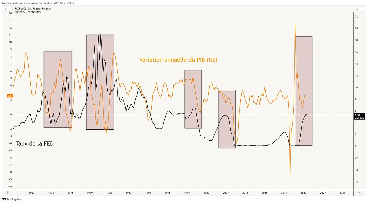 Variation annuelle du PIB vs. taux de la FED