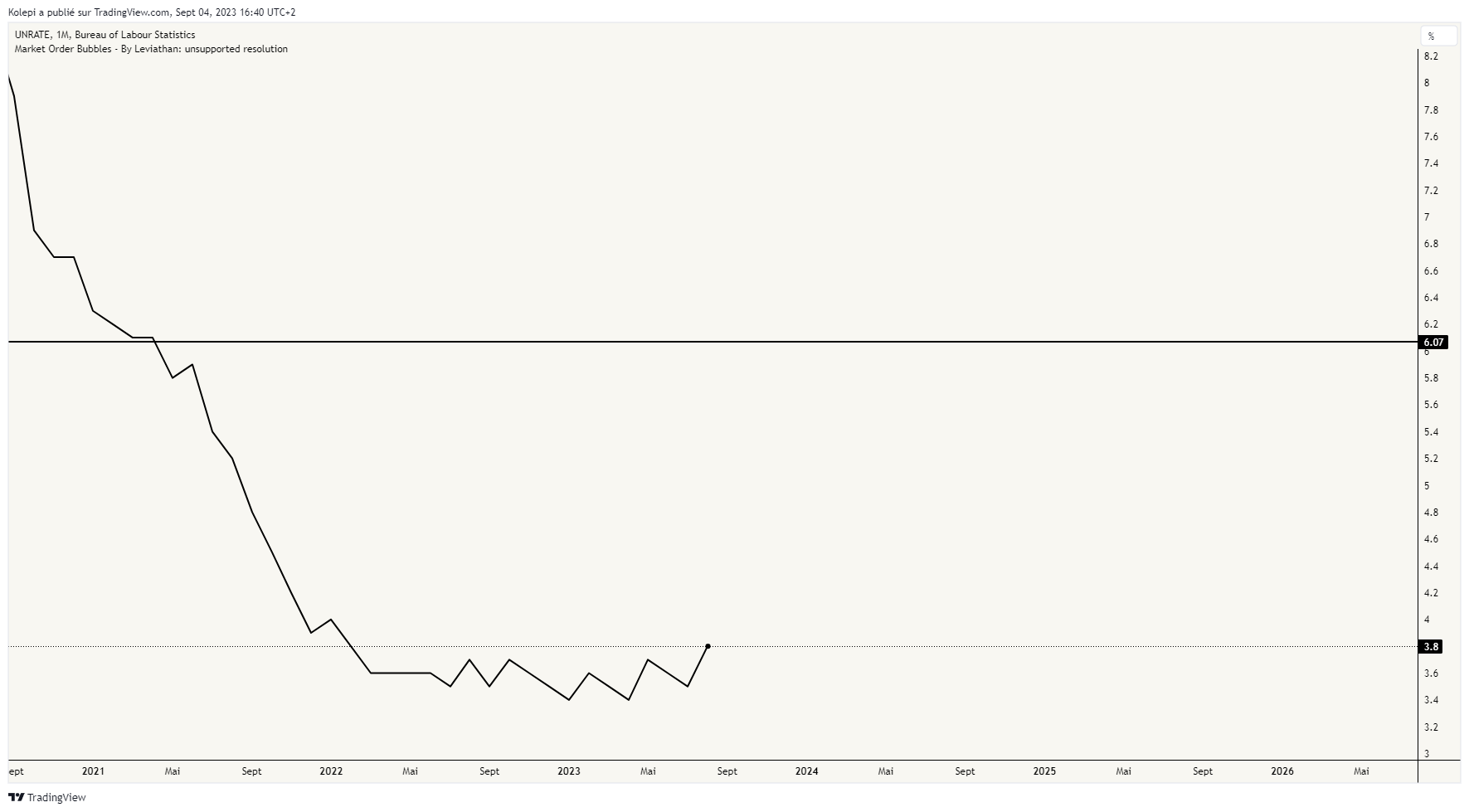 Taux de chômage aux USA