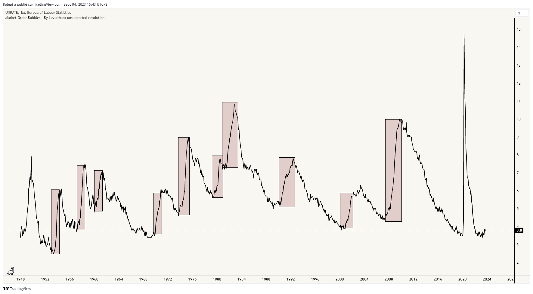 Le chômage a tendance à faire des mouvements explosifs