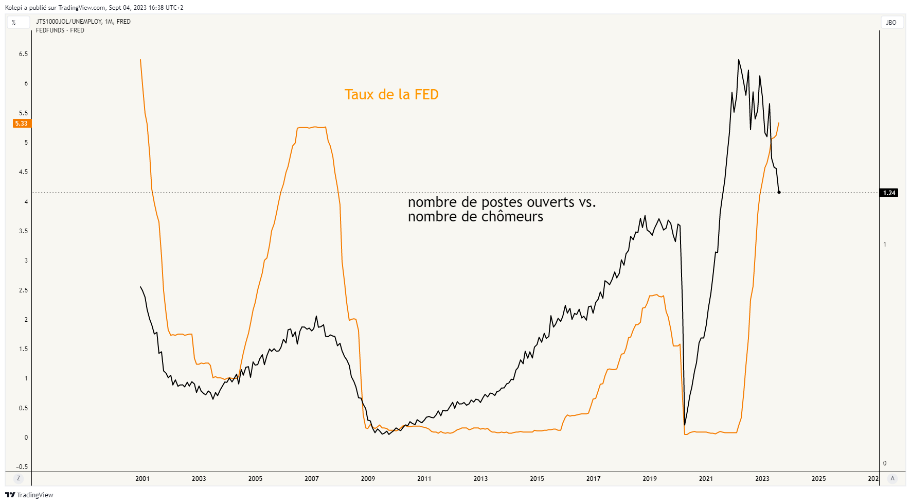 Taux de la FED et ratio nombre de postes ouverts vs. nombre de chômeurs