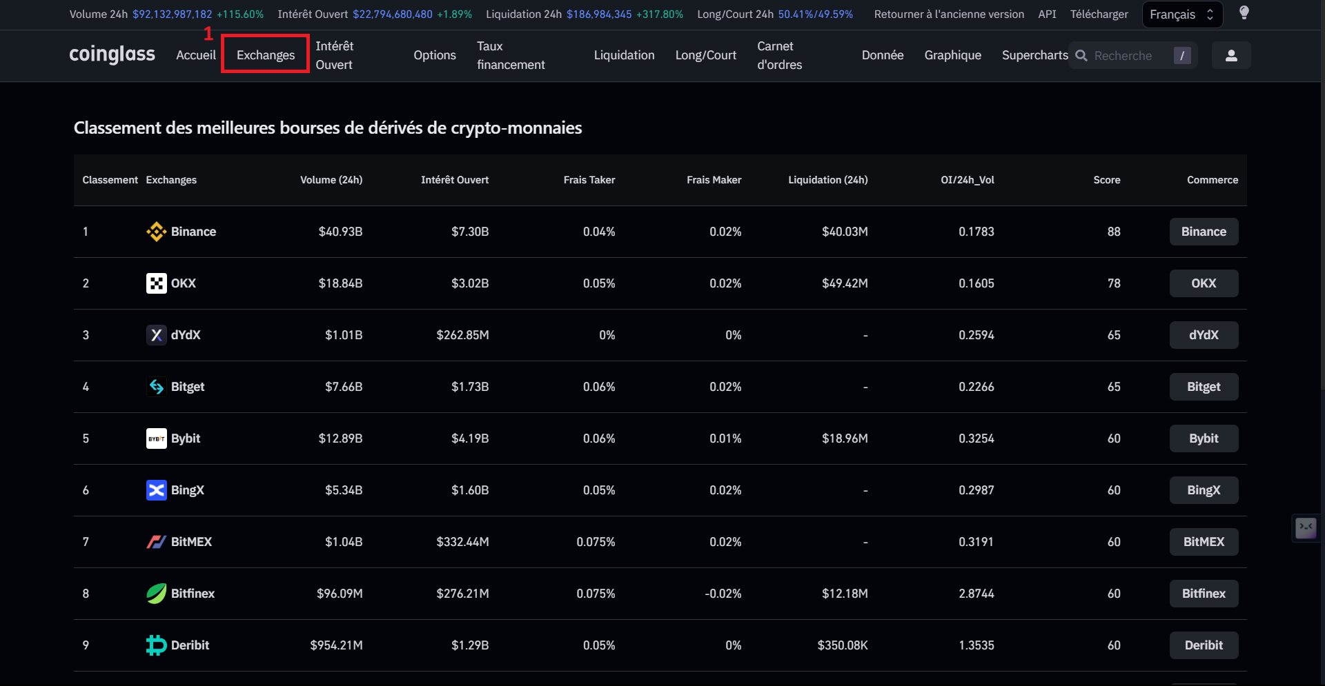 CoinGlass offre un classement des différentes plateformes d'échange de produits dérivés de cryptomonnaies