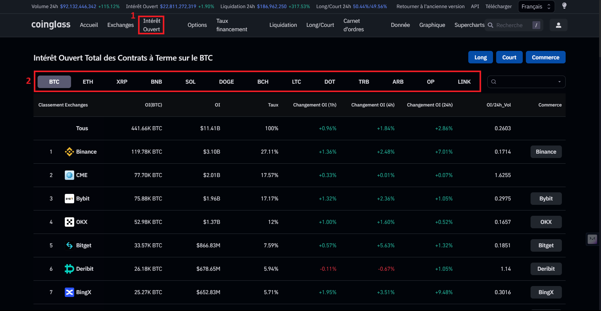 CoinGlass dévoile l'open interest sur un jeton indique le volume total des contrats à terme ou d'options sur ce jeton en cours sur le marché