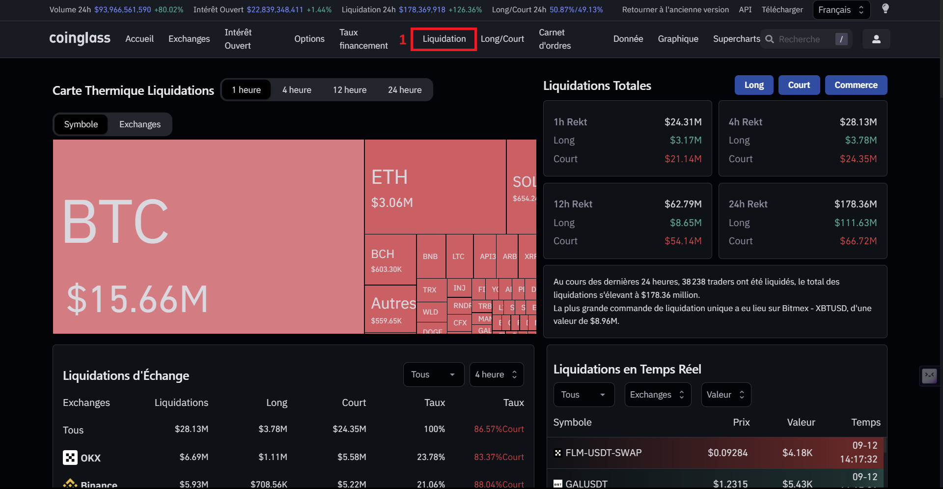 CoinGlass dévoile le volume et le nombre de liquidations ayant eu lieu durant les une à 24 dernières heures, sur les différentes plateformes et jetons