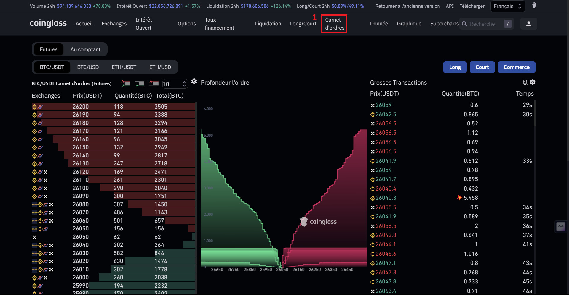 CoinGlass donne accès à un carnet regroupant tous les ordres des plateformes d'échange de produits dérivés cryptos 