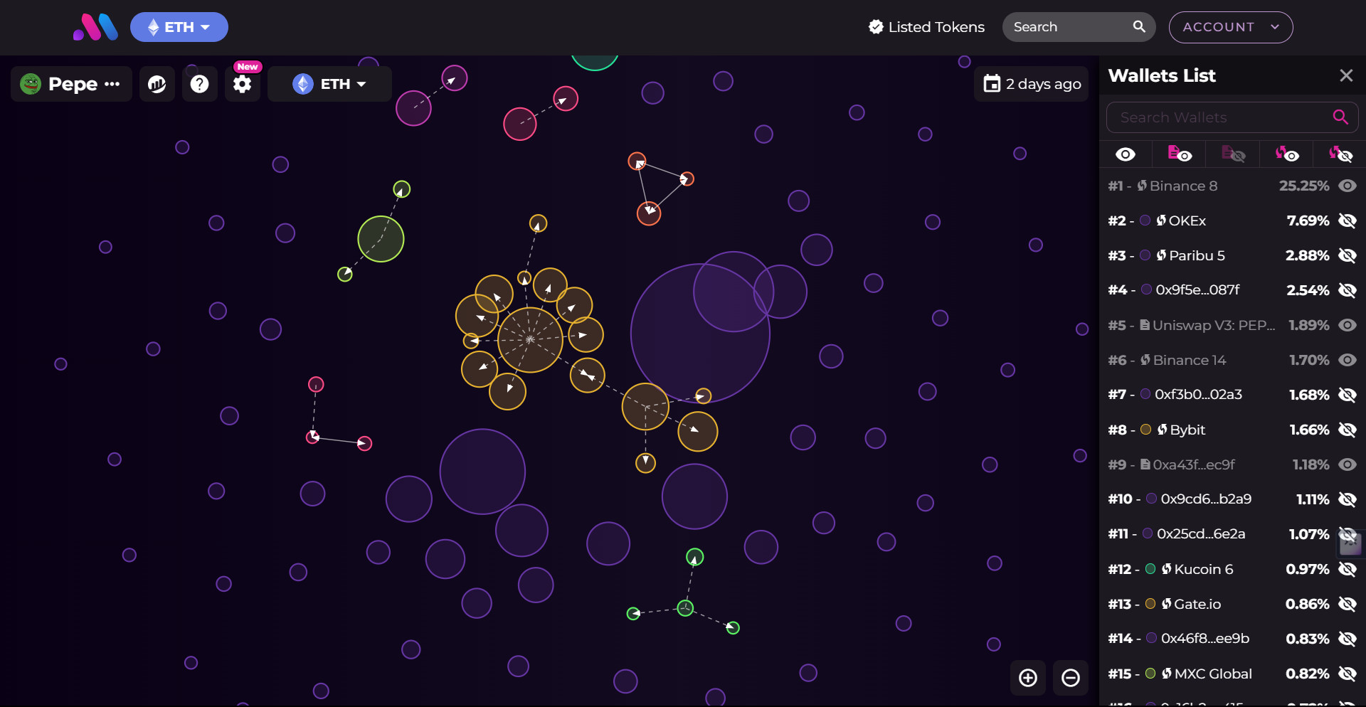 Analyse du jeton PEPE sur Ethereum avec Bubblemaps.io
