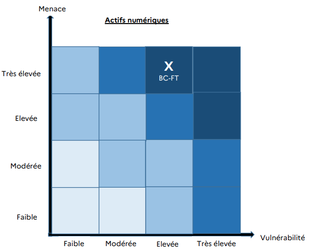 Graphique exprimant la Cotation du risque BC-FT pour les cryptomonnaies d'après l'ACPR