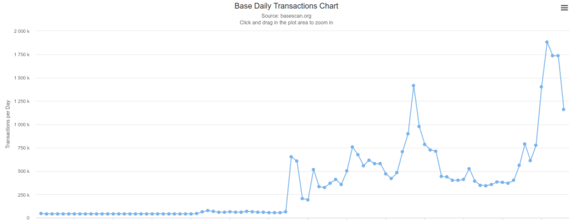 Le nombre de transactions quotidiennes explose sur Base 