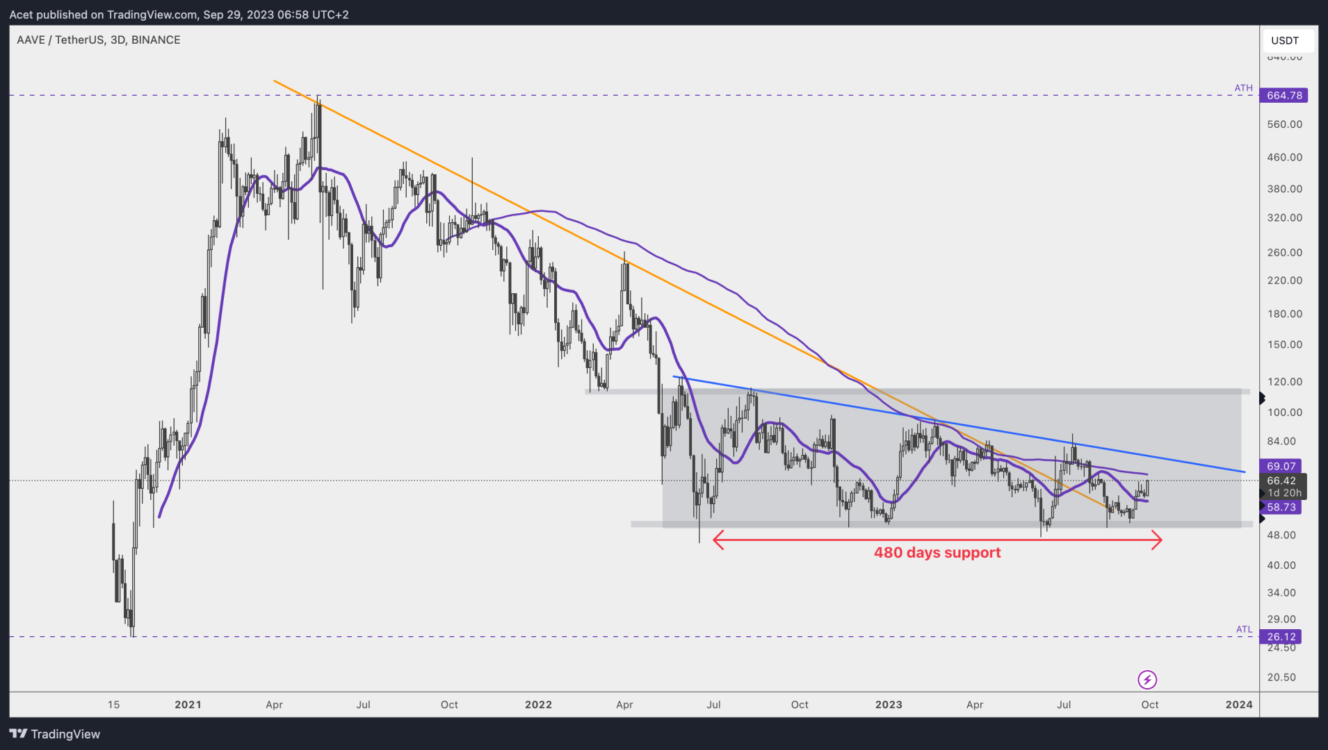 AAVE/USDT est dans une consolidation d'1 an et demi