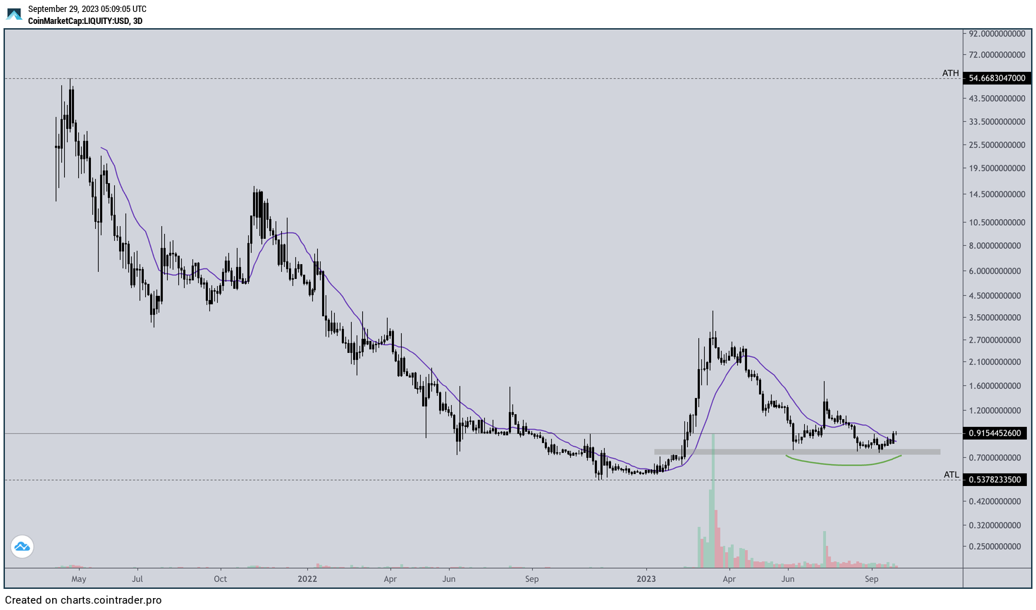 LQTYBTC est plutôt atone