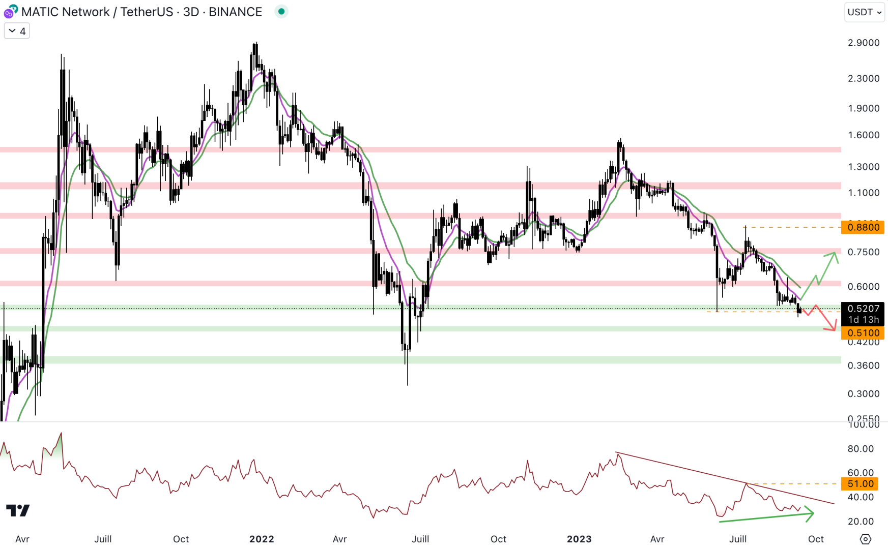 Le cours de Matic évolue au niveau du support à 0,52 dollar. 