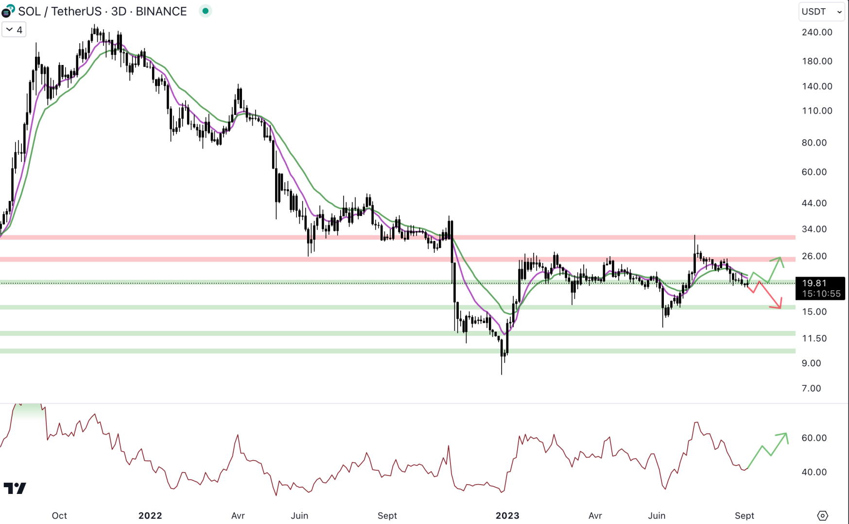 Solana doit défendre le support à 20 dollars - 7 septembre 2023