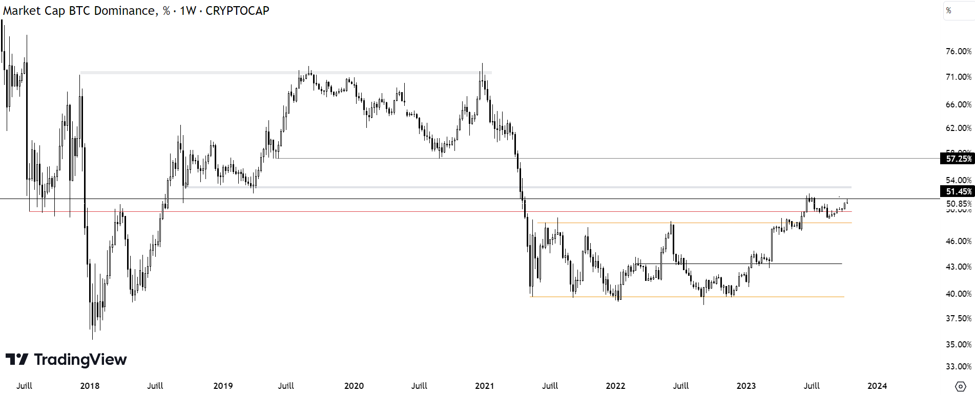 Graphique représentant l'évolution du cours de la dominance de bitcoin à l'échelle hebdomadaire