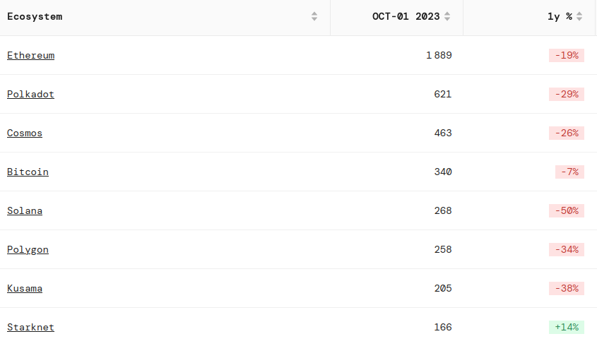 Classement des projets crypto en fonction du nombre de développeurs mensuels