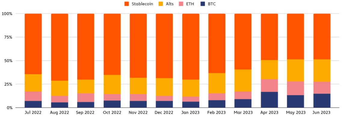 La part de stablecoins dans la globalité des échanges est en légère baisse sur les derniers mois mais elle représente toujours presque la moitié du volume total. Les stablecoins ont de beau jour devant eux aux USA et cela donnerait à Washington une responsabilité sur la régulation du secteur, selon les experts de Chainalysis,. 