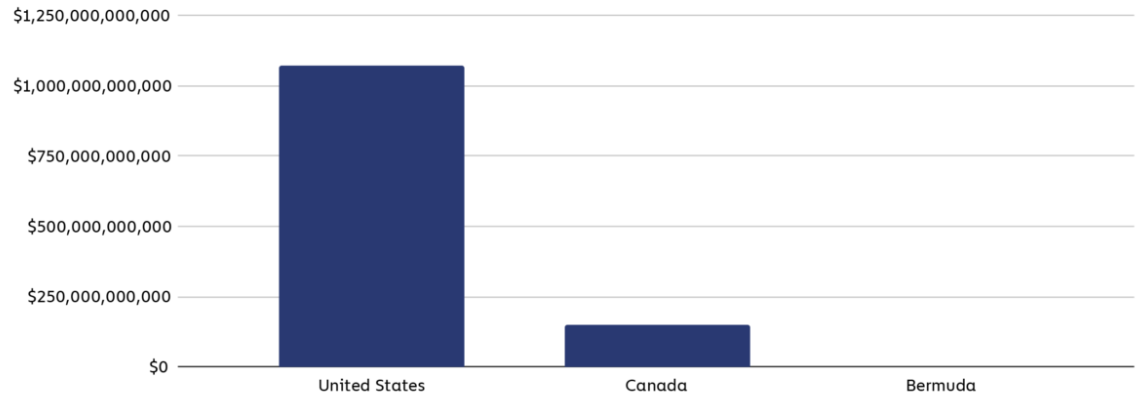 Les Etats-Unis représentent la plus grande part des 1200 milliards de dollars de volume global de crypto en Amérique du nord. Cependant, le Canada, et sa 7ème position mondiale en terme d'adoption, font tout de même presque 200 milliards de volume. 