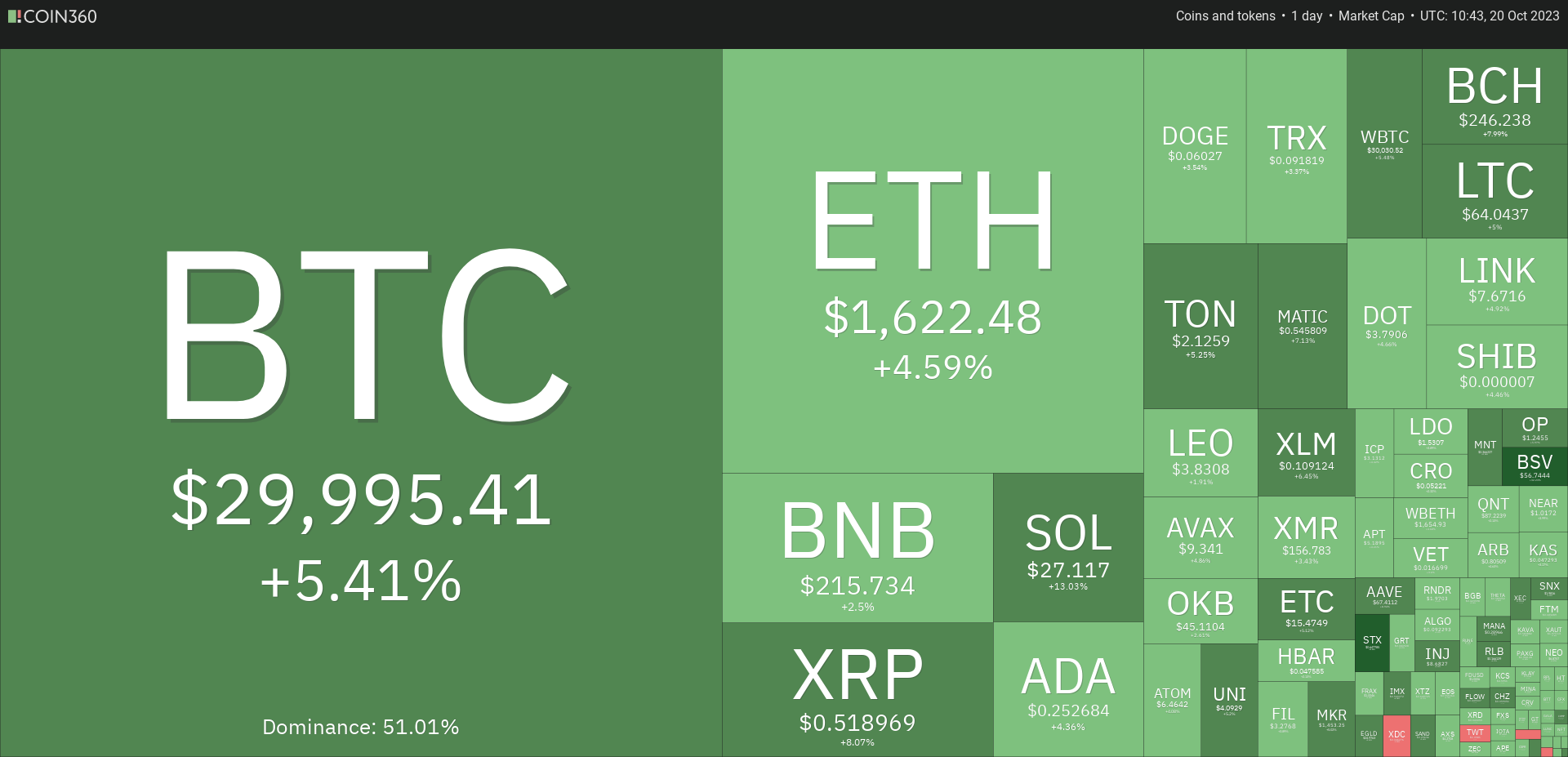 Bitcoin et tout le marché crypto en nette hausse ce 20 octobre 2023.