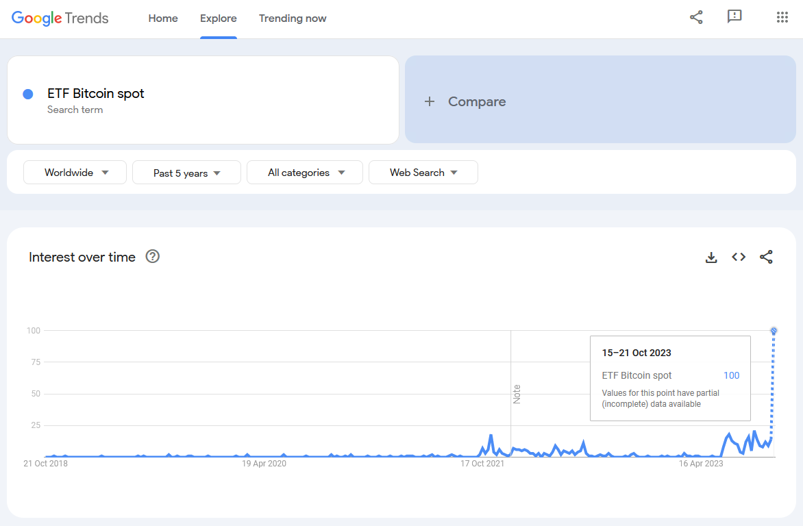 Sur Google Trends, la requête ETF Bitcoin spot bat des records