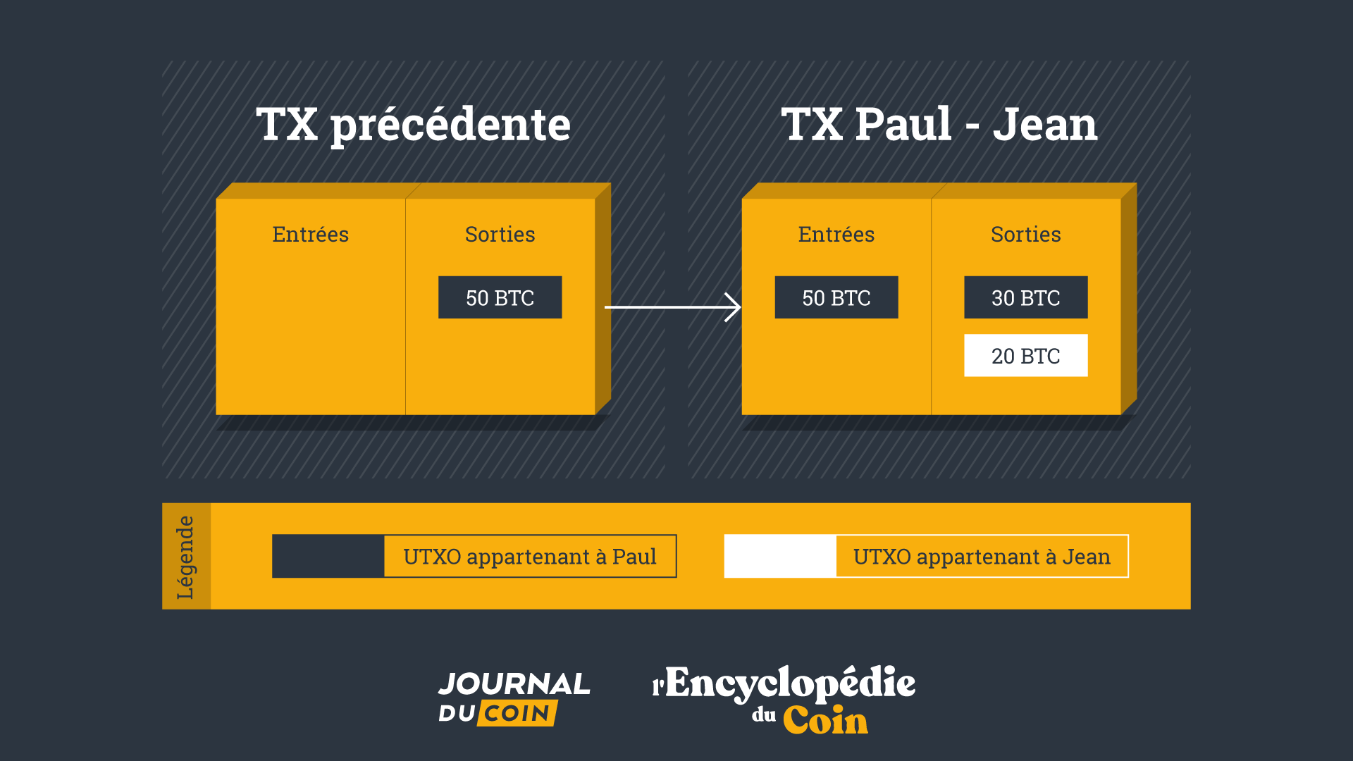 Envoi de 20 BTC de Paul à Jean