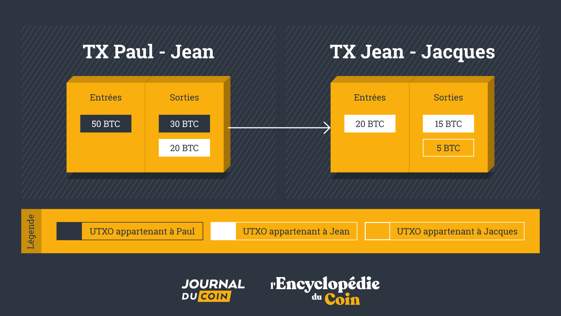 Envoi de 5 BTC de Jean à Jacques