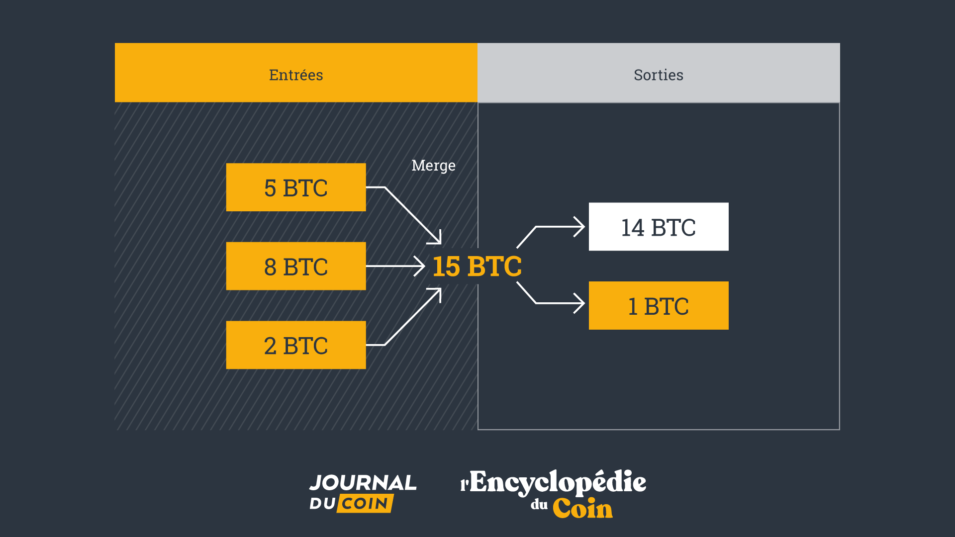 Regroupement de plusieurs UTXO pour effectuer une transaction