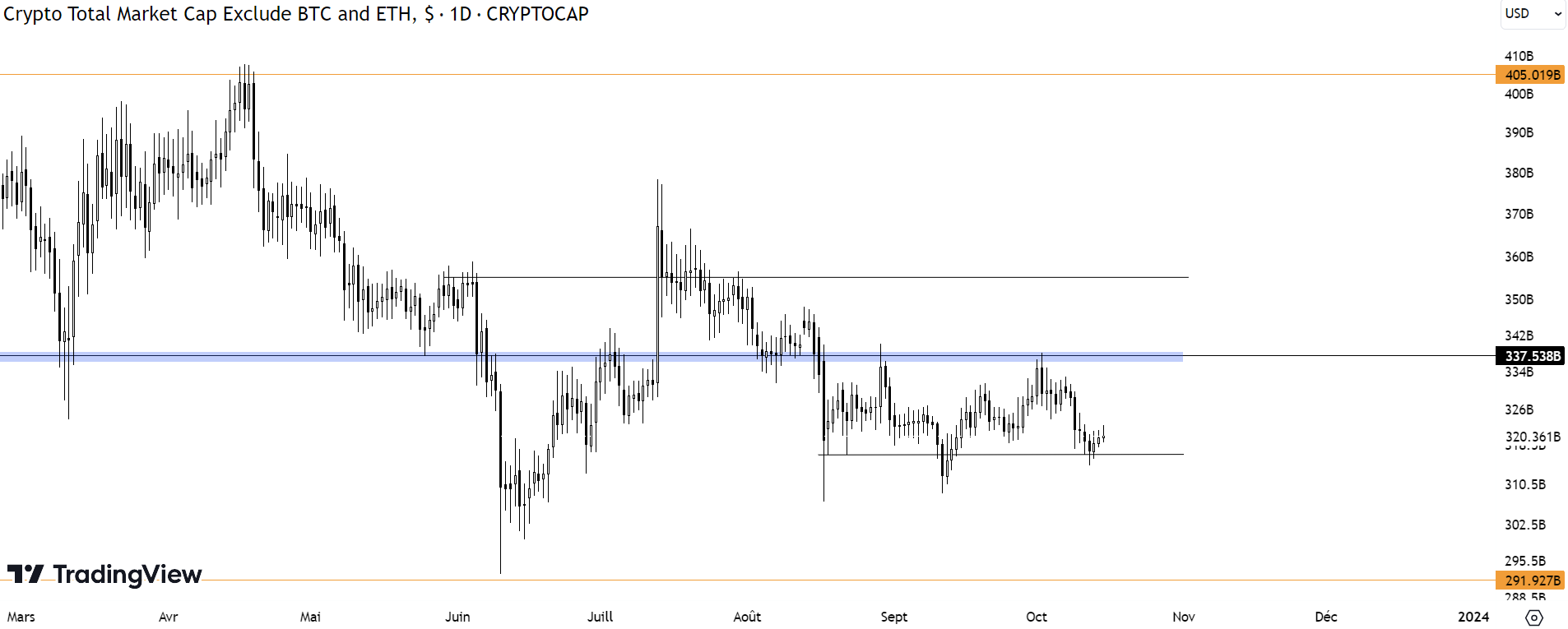 Graphique représentant l'évolution du cours de la capitalisation des altcoins du marché des cryptomonnaies face au dollar sur l'unité de temps journalière.