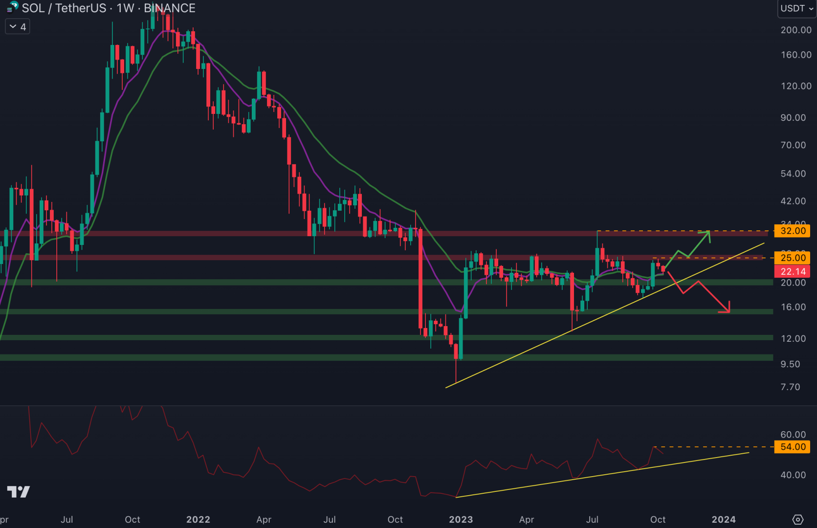 SOL affiche une dynamique haussière en 2023. Le cours doit conserver la trendline haussière. 