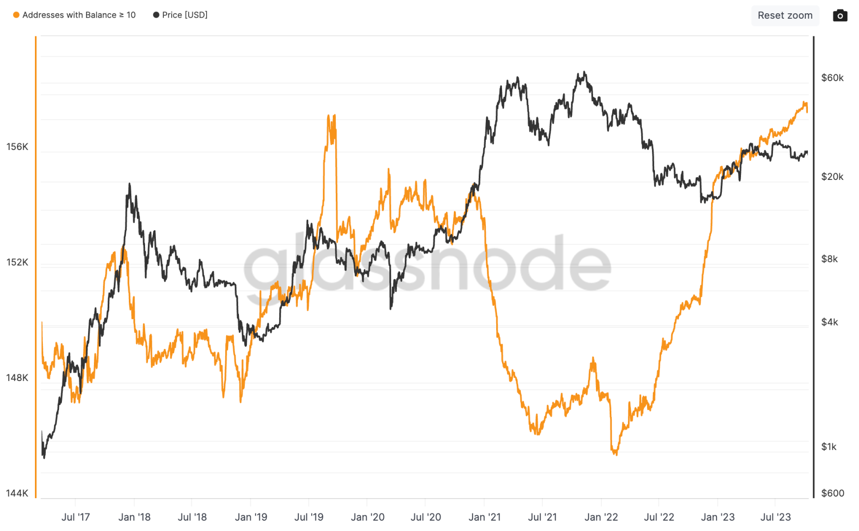 Le nombre d'adresses ayant plus de 10 BTC en portefeuille continue de grimper - 13 octobre 2023. 