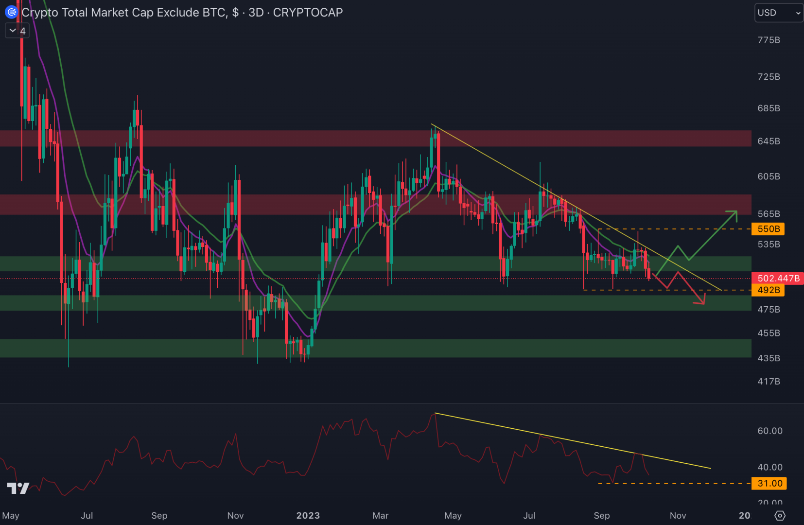 La capitalisation des altcoins glisse dangereusement sous le support à 515 milliards de dollars. 