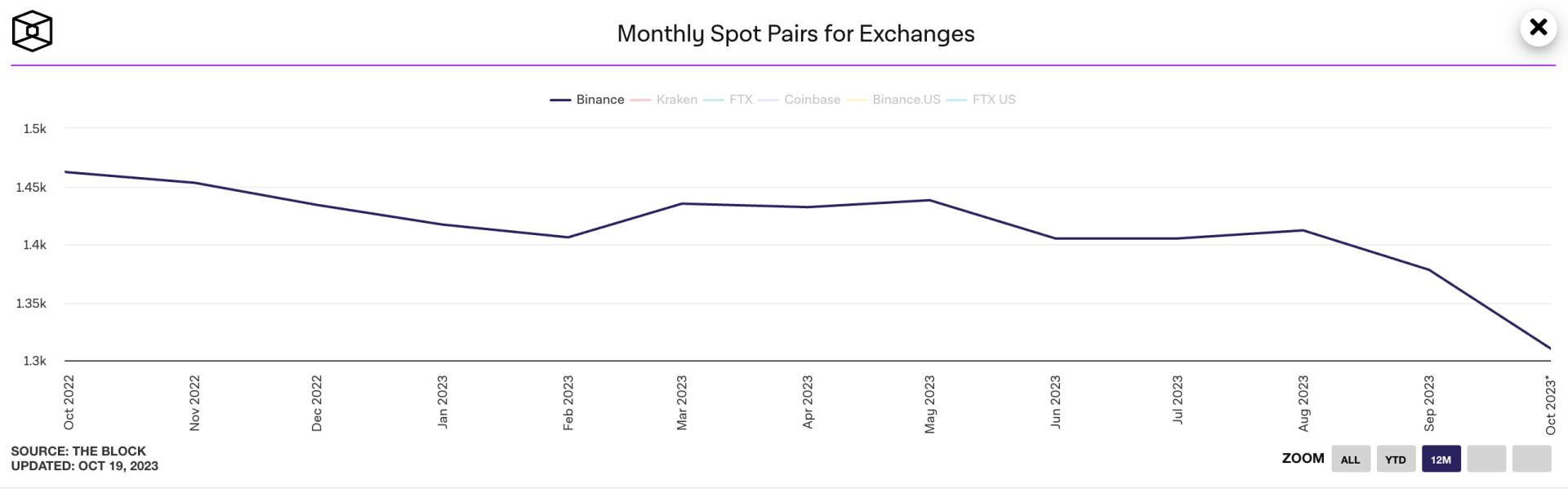 La quantité de paires disponibles sur Binance chute depuis un an. 