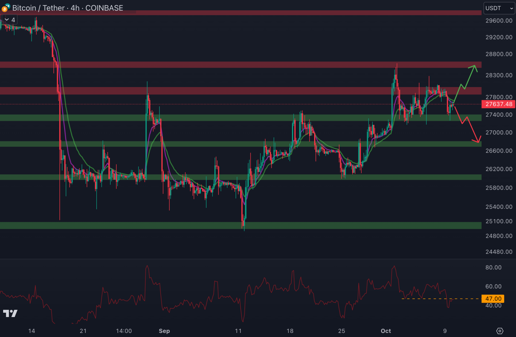 Le cours du Bitcoin est dans un range serré entre la résistance à 27 900 $ et le support à 27 300 $ - 10 octobre 2023. 