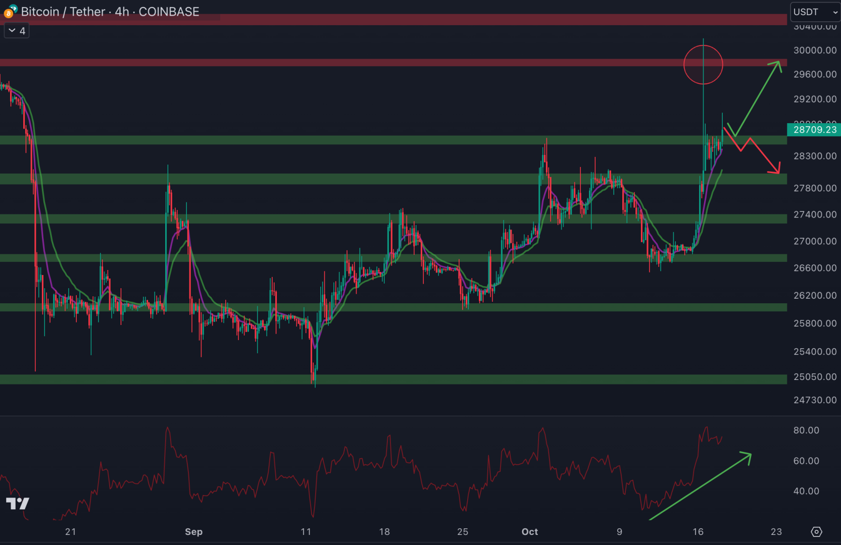 Le cours du Bitcoin pourrait revenir au niveau de la résistance à 29 800 $ - 18 octobre 2023. 