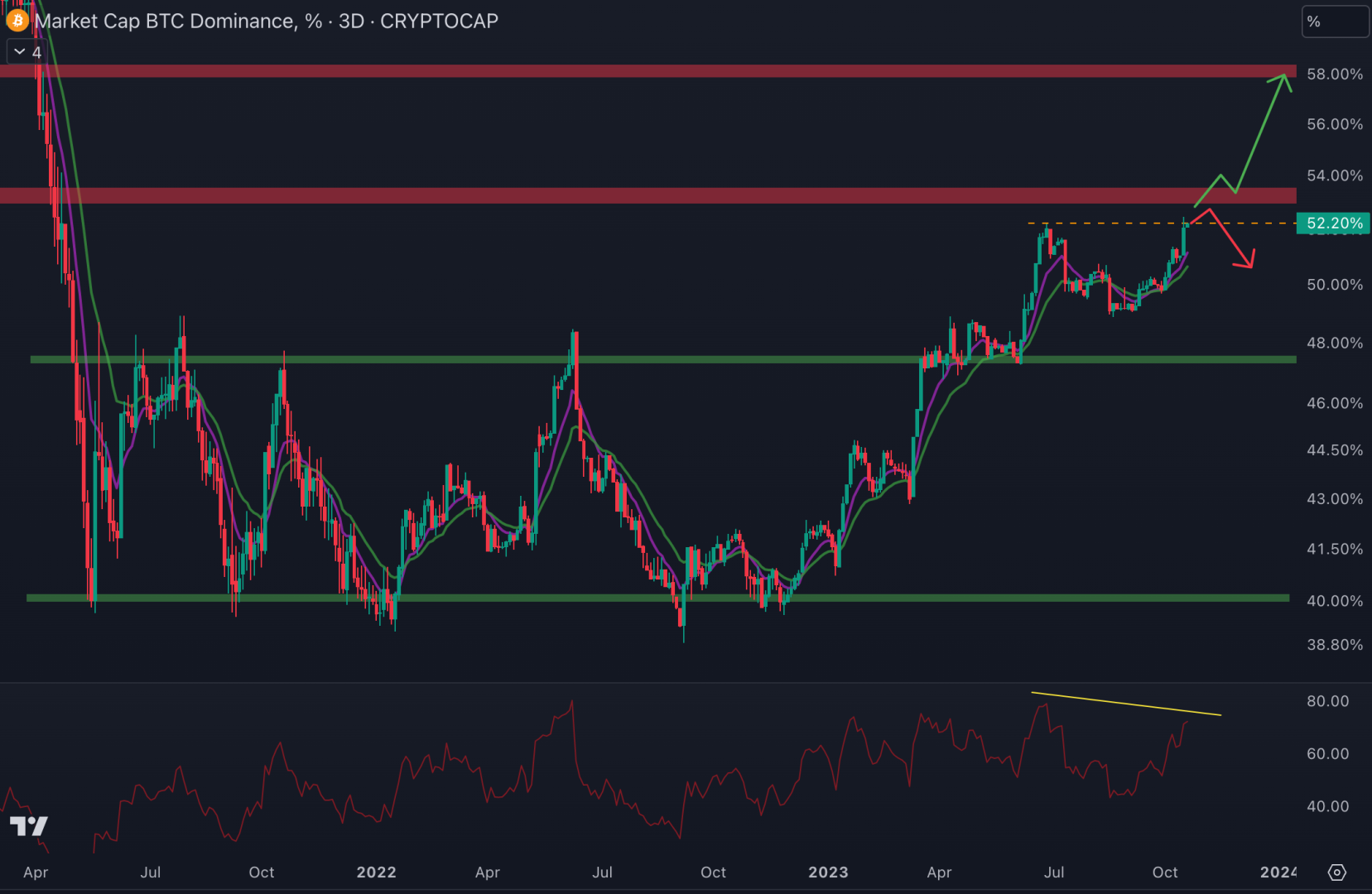 La dominance du Bitcoin grimpe, elle pourrait ralentir au niveau de la résistance autour de 53 %. 