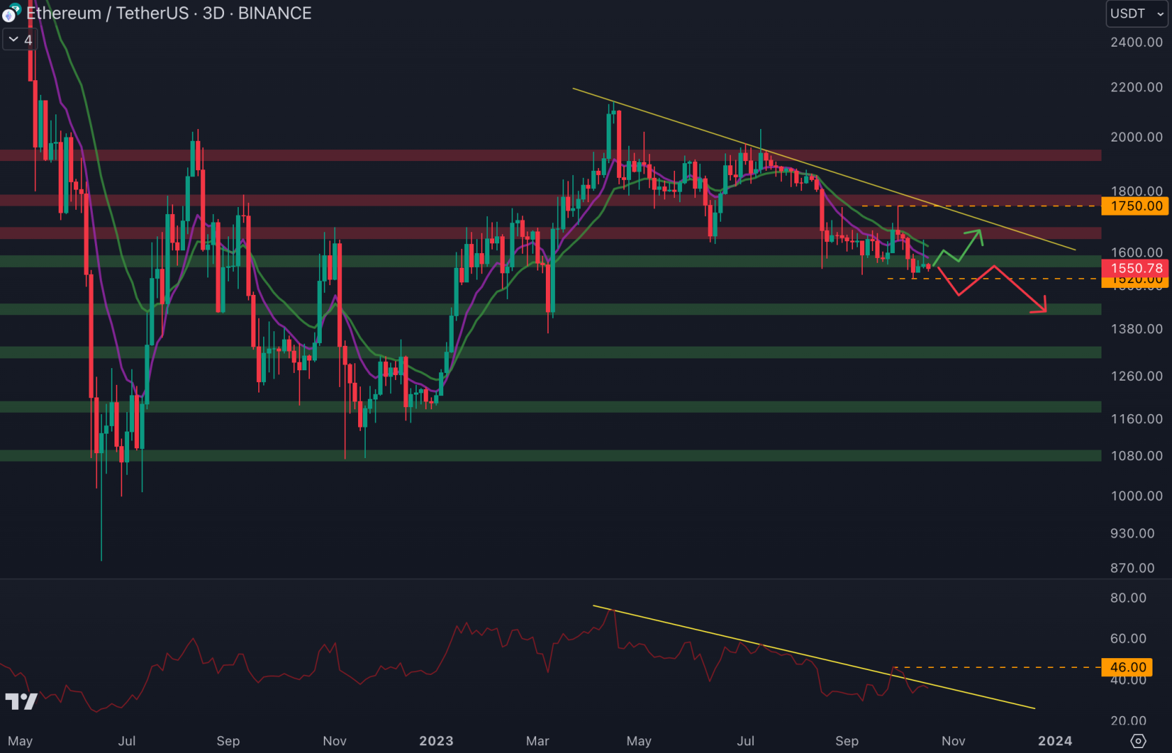 Le cours d'Ethereum glisse dangereusement sous le support à 1 570 $. 