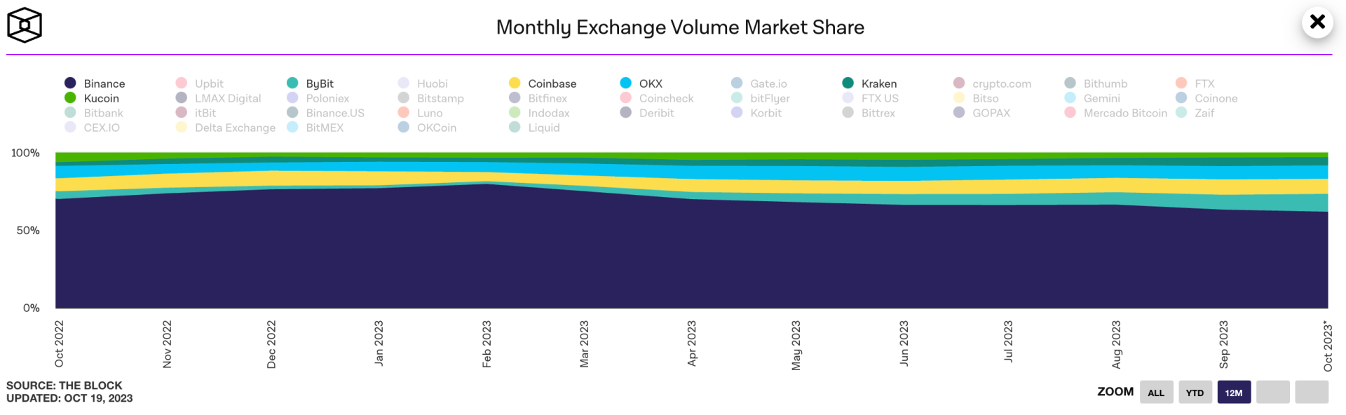 Lors de la chute de FTX, Binance a gagné des parts de marché. Pour autant, la situation se complique pour la première plateforme d'échange des cryptomonnaies. 