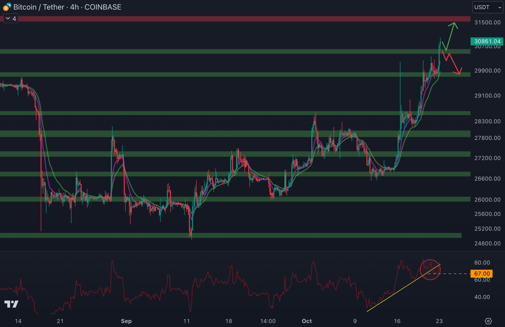 Le cours du Bitcoin se dirige vers la résistance à 31 600 $ en 4H - 23 octobre 2023. 