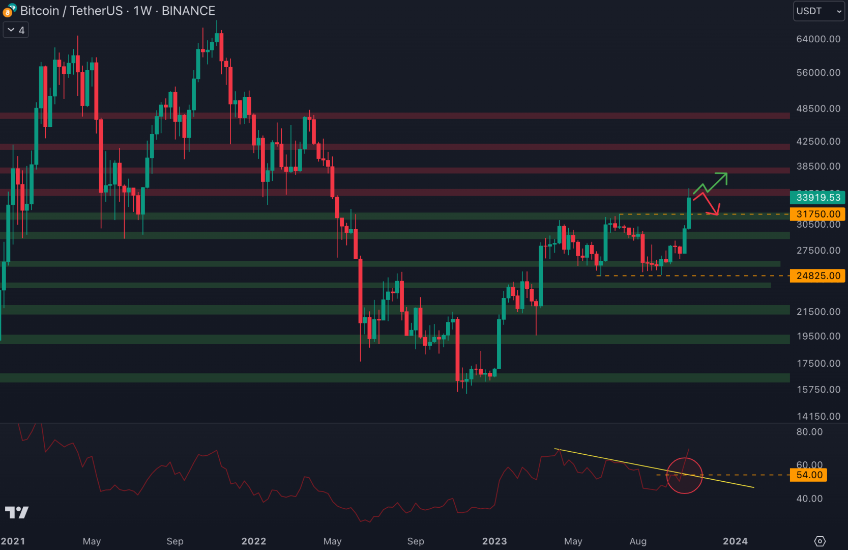 Le cours du Bitcoin a cassé la zone de résistance autour de 30 000 $, le cours pourrait se diriger vers les 38 000 $ - 24 octobre 2023. 