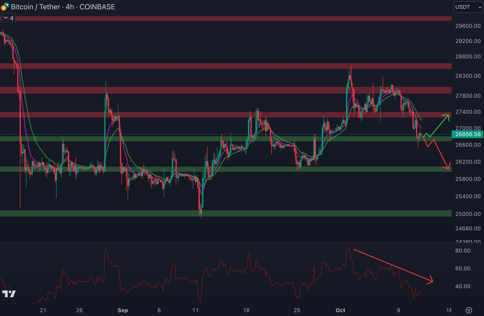 Le cours du Bitcoin est de retour au niveau du support à 26 700 $ - 12 octobre 2023. 