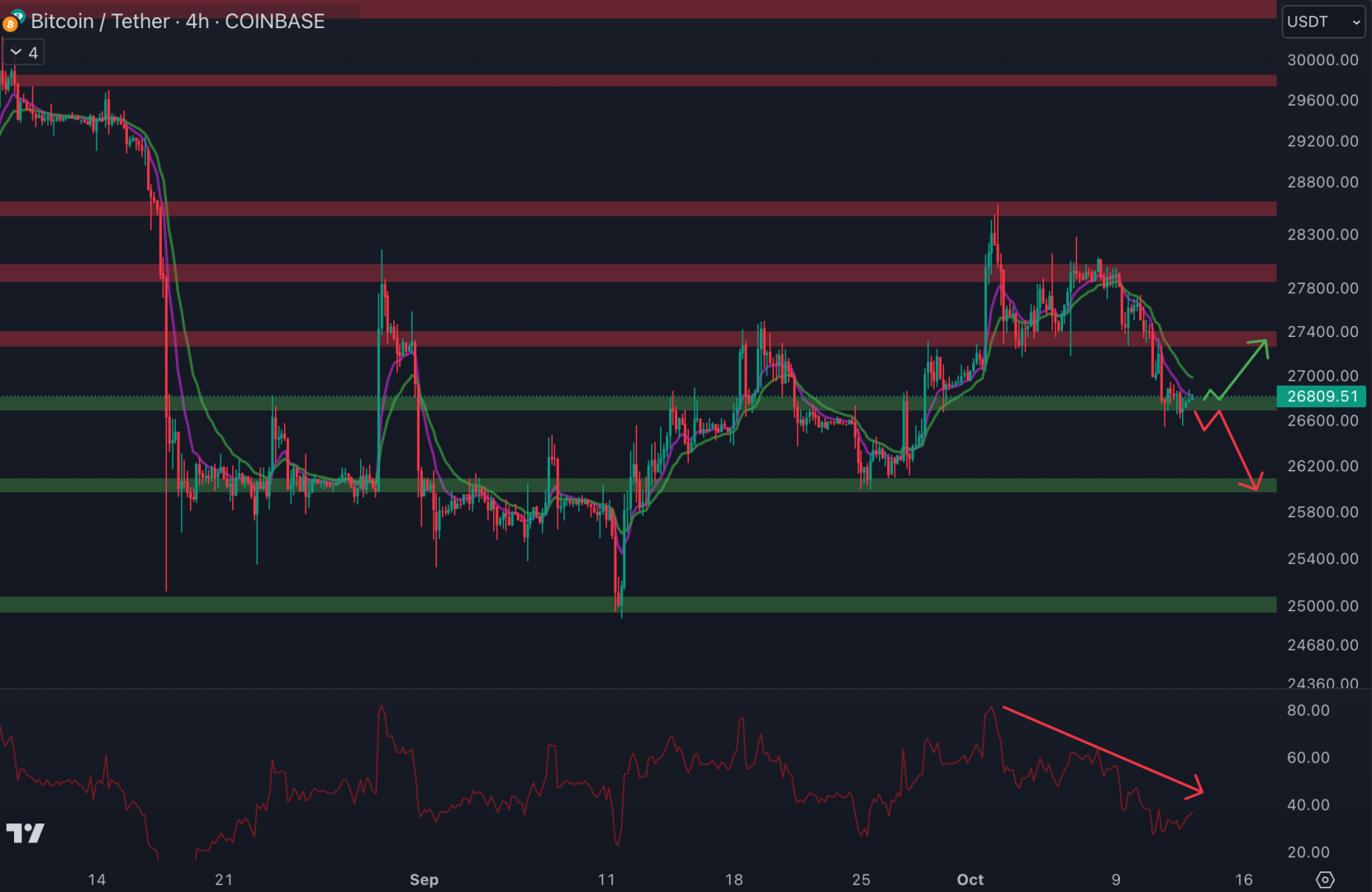 Le cours du Bitcoin évolue autour du support à 26 700 $ - 13 octobre 2023. 