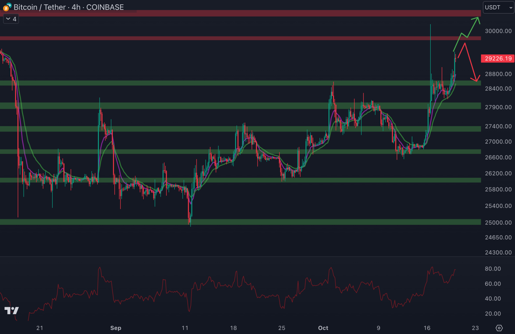 Le cours du Bitcoin pourrait bloquer au niveau de la résistance à 29 800 $ - 20 octobre 2023. 