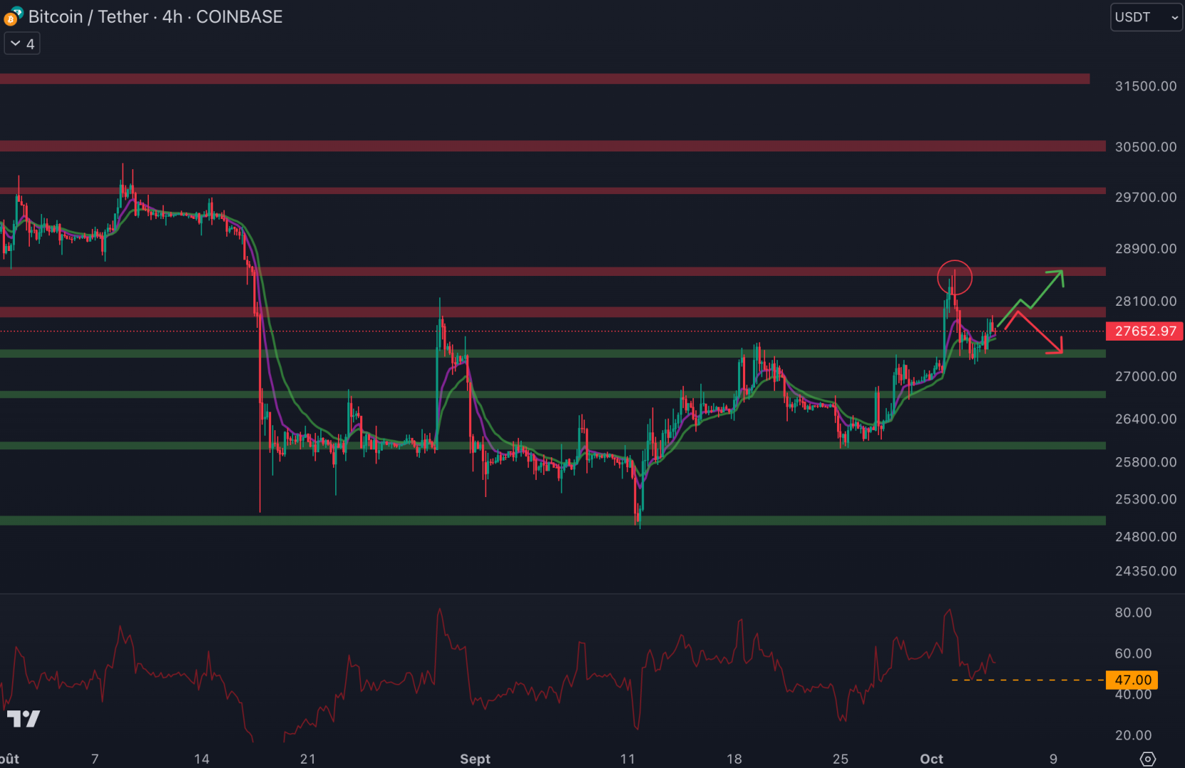 Le cours du Bitcoin pourrait bloquer au niveau de la résistance à 27 900 $ - 5 octobre 2023. 